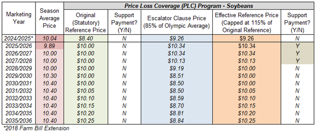 Table 3 Soybeans.png